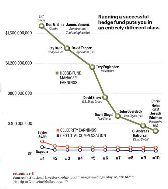 Hedge Fund Manager Earnings vs celebrity earnings and CEO total compensation