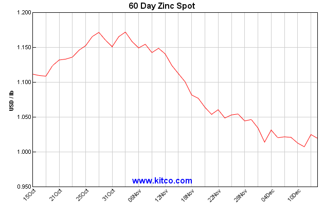 kitco 60 day zinc spot - dec 17 team pacesetter newsletter