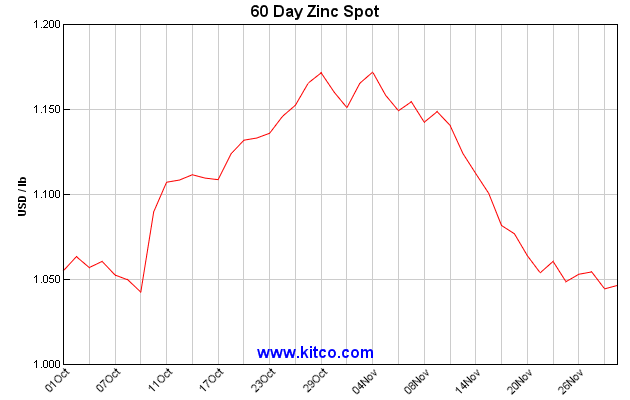 kitco 60 day zinc spot - dec 3 team pacesetter newsletter