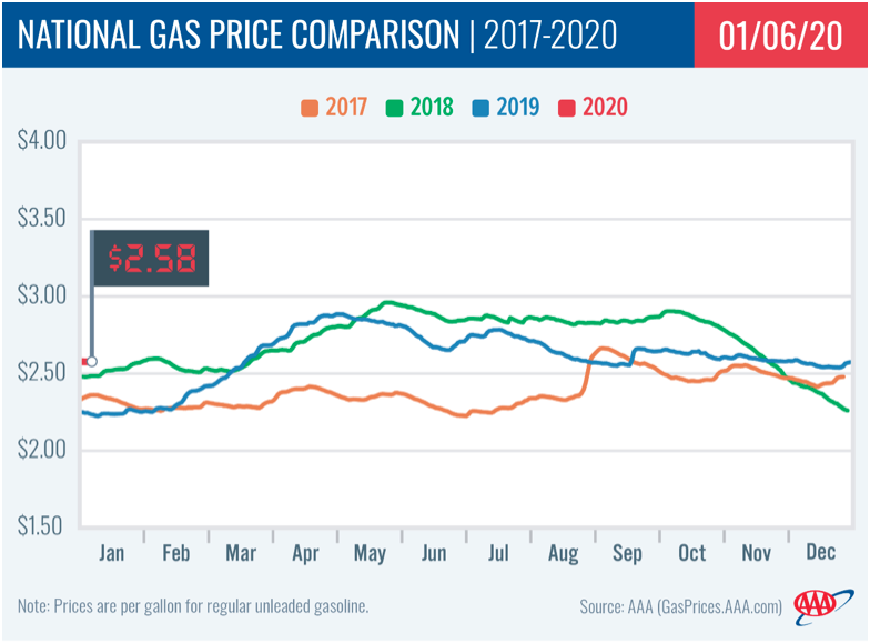 AAA National Gas Price Comparison Jan 14 Team Pacesetter Newsletter