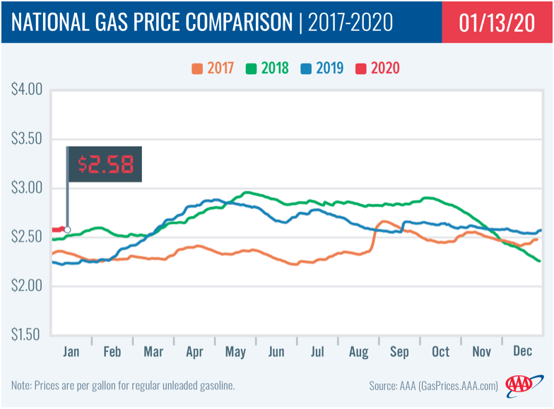 AAA National Gas Price Comparison Jan 21 Team Pacesetter Newsletter