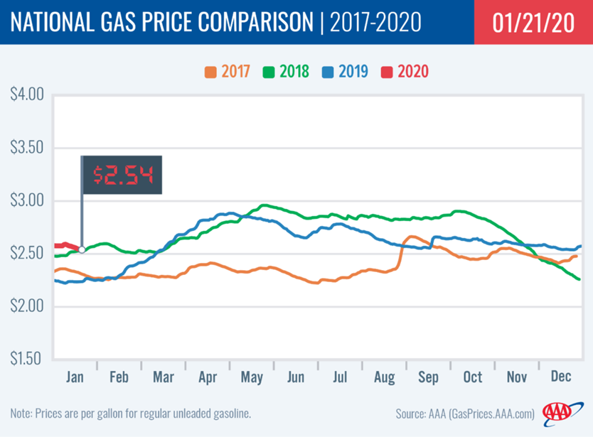 AAA National Gas Price Comparison - Jan 29 Team Pacesetter Newsletter