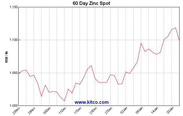 Kitco 60 Day Zinc Spot - Jan 29 Team Pacesetter Newsletter
