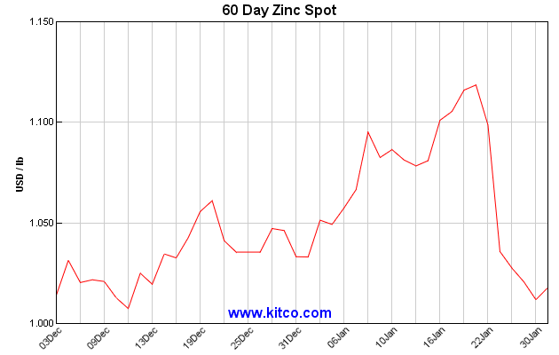 Kitco 60 Day Zinc Spot - Feb 4 2020 Team Pacesetter Newsletter