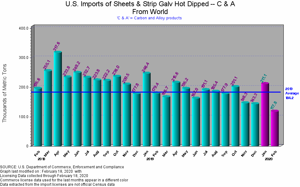 US imports of sheets and strip galv hot dipped - feb 25 2020 team pacesetter