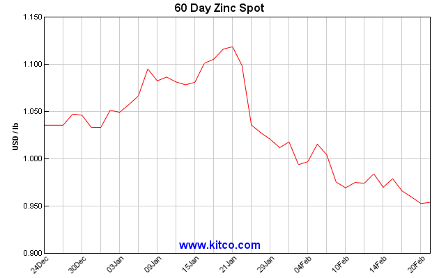 kitco 60 day zinc report - feb 25 team pacesetter
