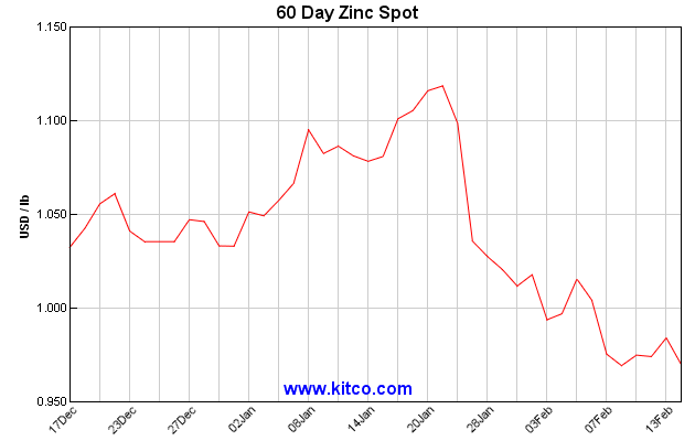 kitco 60 day zinc spot - feb 18 2020 team pacesetter newsletter
