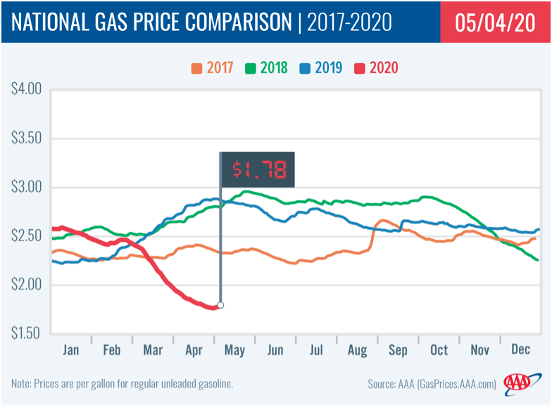 AAA National Gas Price Comparison May 4 2020