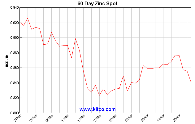 Kitco 60 Day Zinc Spot - 4.28.2020