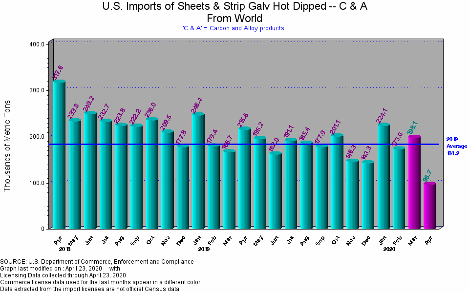 US Imports of Sheets and Strip Galv Hot Dipped - 4.28.2020